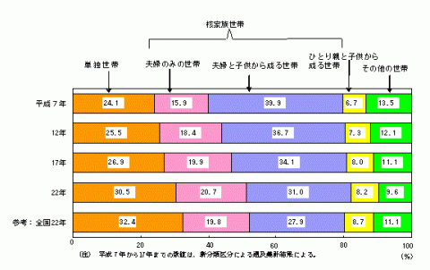 図3一般世帯の家族類型別割合の推移