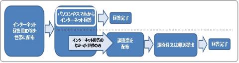 オンライン調査の流れ