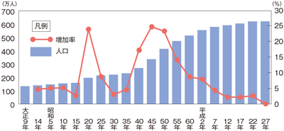 千葉県の人口および増加率の推移のグラフ