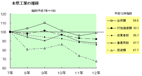 本県工業の推移