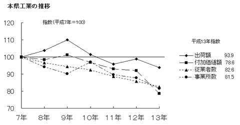 本県工業の推移