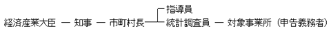 調査機関の系統