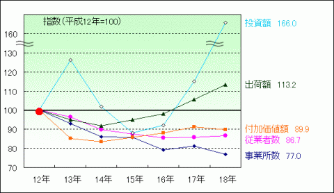 図1本県工業の推移