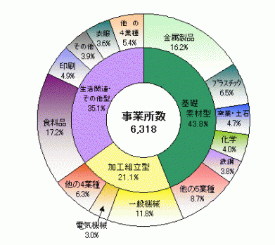 図2事業所数の構成比（産業中分類別）