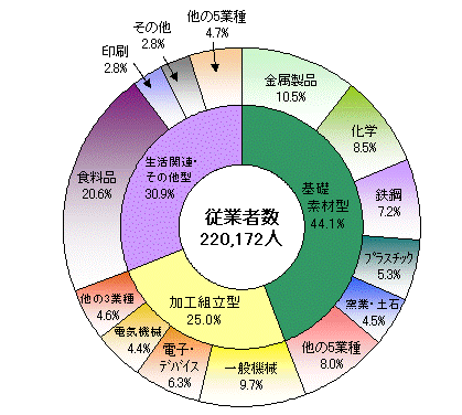 図3従業者数の構成比（産業中分類別）