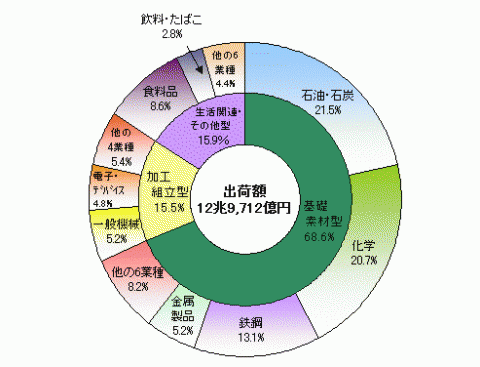 図4製造品出荷額等の構成比（産業中分類別）