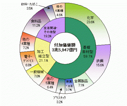 図5付加価値額の構成比（産業中分類別）