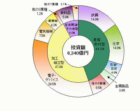 図6投資額の構成比（産業中分類別）