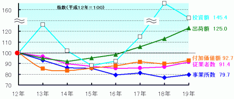 図1本県工業の推移