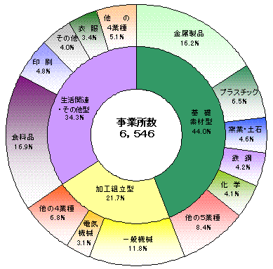 図2事業所数の構成比（産業中分類別）