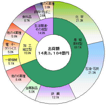 図4製造品出荷額等の構成比（産業中分類別）