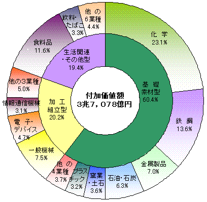 図5付加価値額の構成比（産業中分類別）