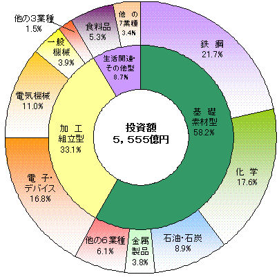 図6投資額の構成比（産業中分類別）