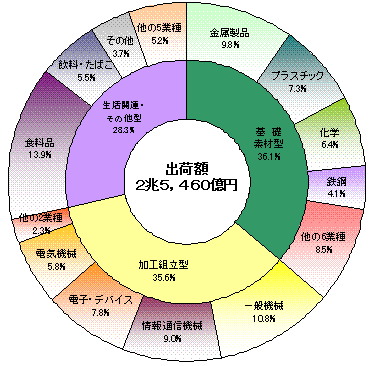 図8内陸工業団地の製造品出荷額等の構成比（産業中分類別）