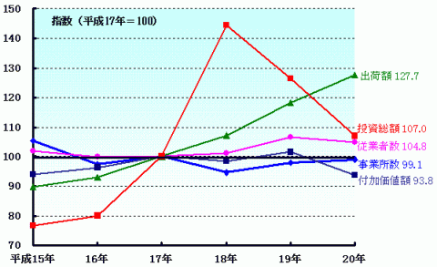 本県工業の推移