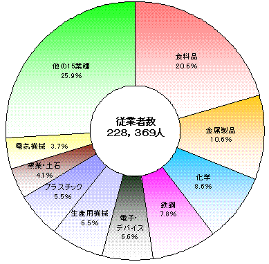 従業者数の構成比（産業中分類別）