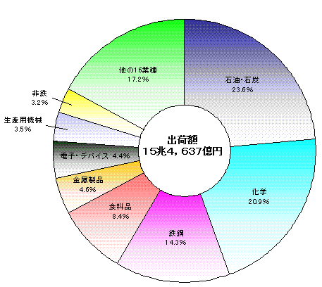 産業中分類別出荷額の構成比