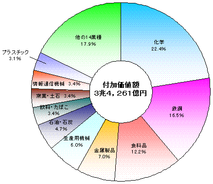 産業中分類別付加価値額の構成比