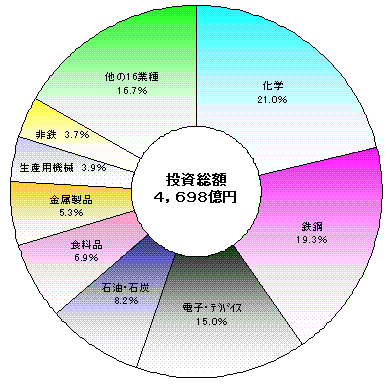 産業中分類別投資総額の構成比