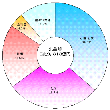 京葉臨海地域の産業中分類別出荷額の構成比