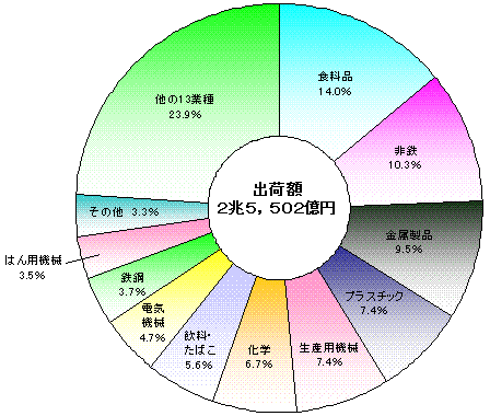 内陸工業団地の産業中分類別出荷額等の構成比