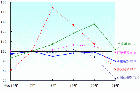 図1本県工業の推移