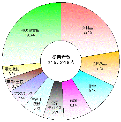 図3産業中分類別従業者数の構成比