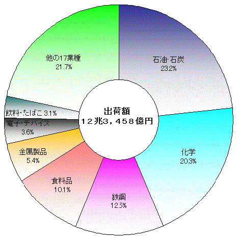 図4産業中分類別出荷額の構成比