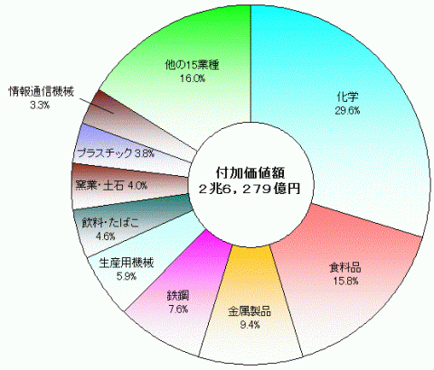 図5産業中分類別付加価値額の構成比