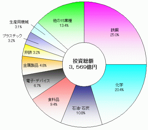 図6産業中分類別投資総額の構成比