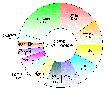 図8内陸工業団地の産業中分類別出荷額等の構成比