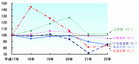 図1本県工業の推移