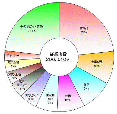 図3産業中分類別従業者数の構成比