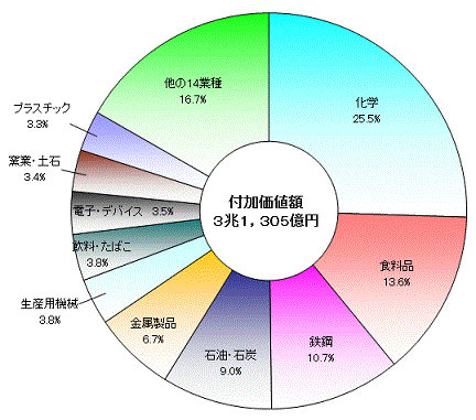 図5産業中分類別付加価値額の構成比