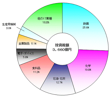 図6産業中分類別投資総額の構成比