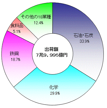 図7京葉臨海地域の産業中分類別出荷額の構成比