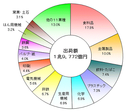 図8内陸工業団地の産業中分類別出荷額の構成比