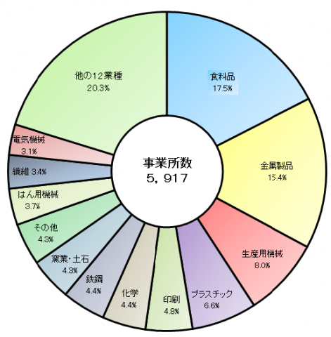 事業所数