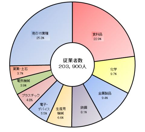 事業所数