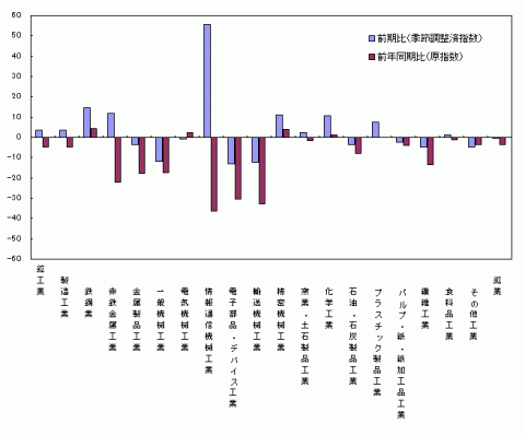 平成25年第1四半期業種別生産の前期比・前年同期比