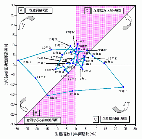 平成25年第1四半期生産・在庫の関係と在庫局面（在庫循環図）