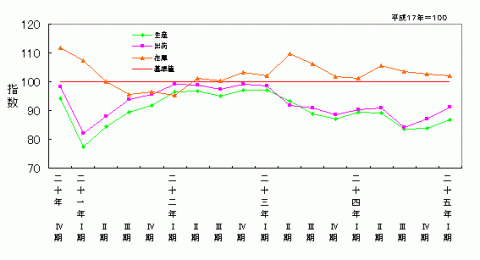 平成25年第1四半期鉱工業指数の推移（季節調整済指数）