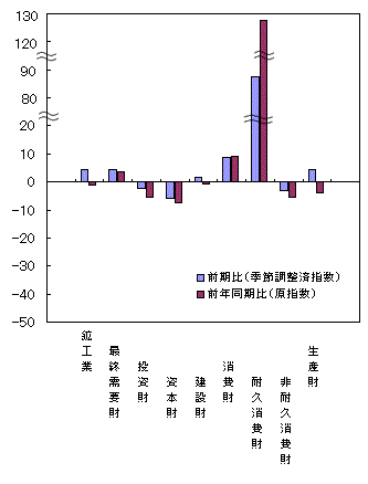 平成25年第1四半期財別出荷の前期比・前年同期比