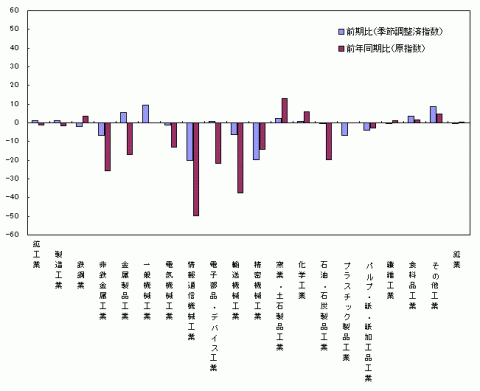 平成25年第2四半期業種別生産の前期比・前年同期比