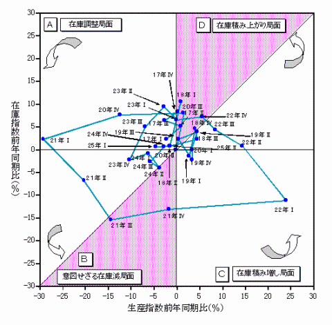 平成25年第2四半期生産・在庫の関係と在庫局面（在庫循環図）