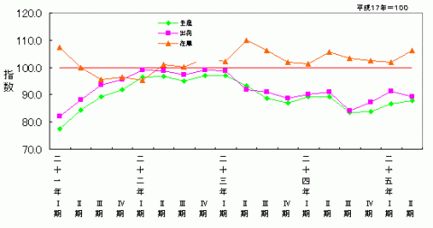 平成25年第2四半期鉱工業指数の推移（季節調整済指数）