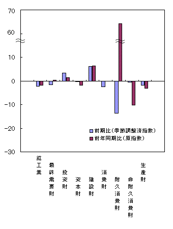 平成25年第2四半期財別出荷の前期比・前年同期比