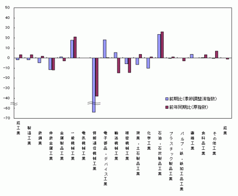 平成25年9月分業種別生産の前期比・前年同期比