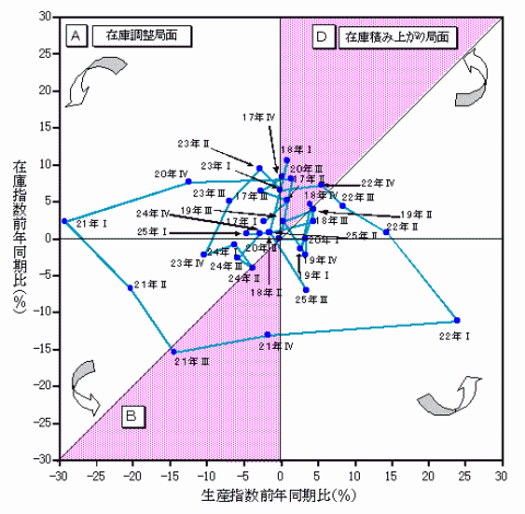 平成25年第3四半期在庫循環図