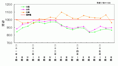 平成25年第3四半期鉱工業指数の推移（季節調整済指数）